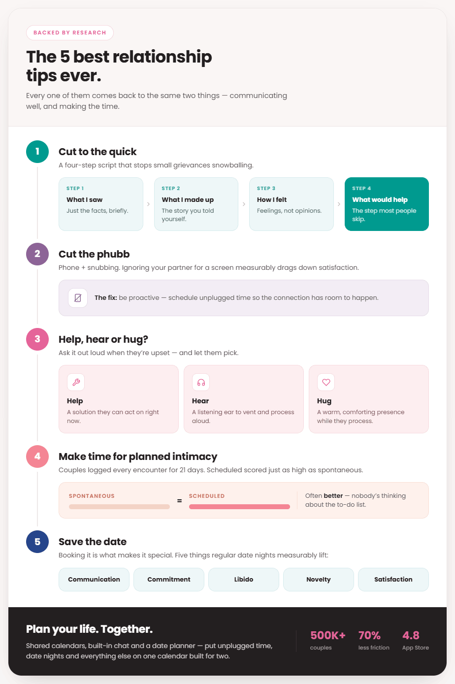 Infographic of the 5 best relationship tips: cut to the quick, cut the phubb, help hear or hug, planned intimacy, and save the date