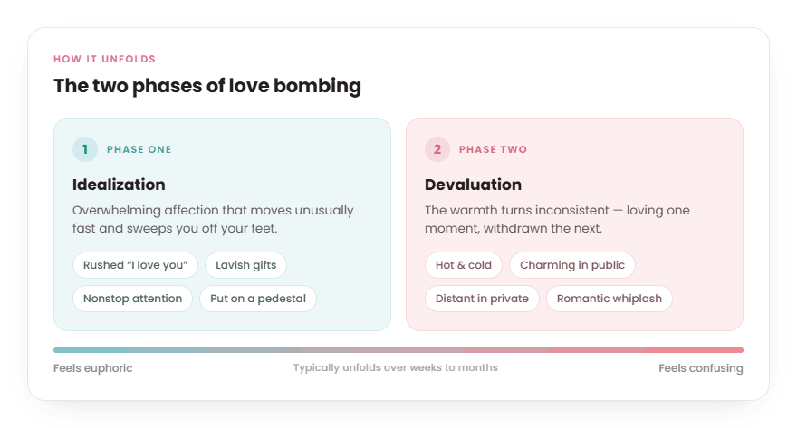 Love bombing infographic showing its two phases idealization and devaluation