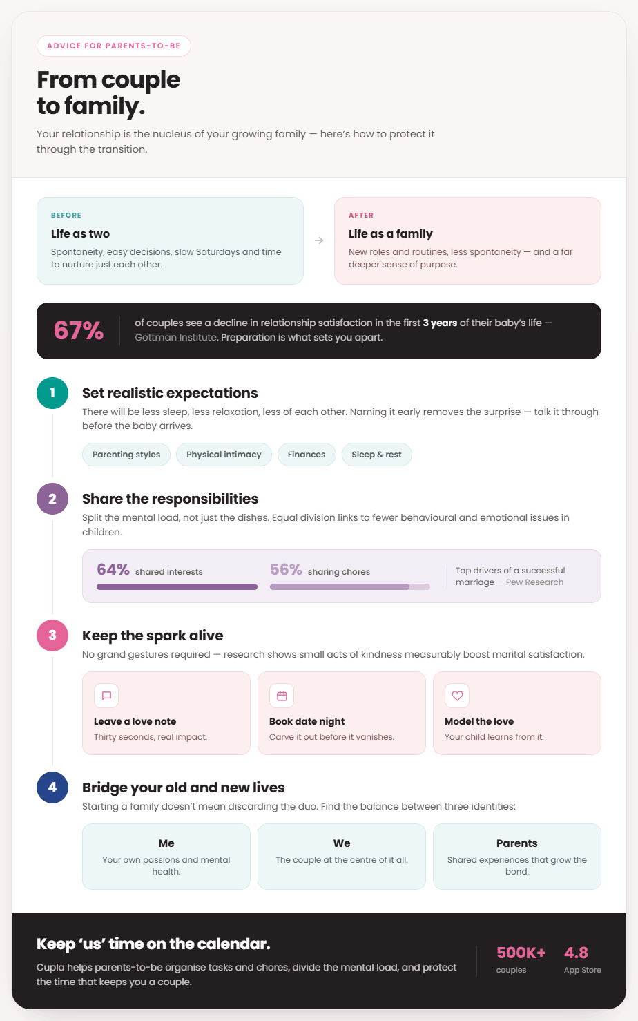 From couple to family infographic for parents-to-be: set realistic expectations, share responsibilities, keep the spark alive, and bridge your old and new lives