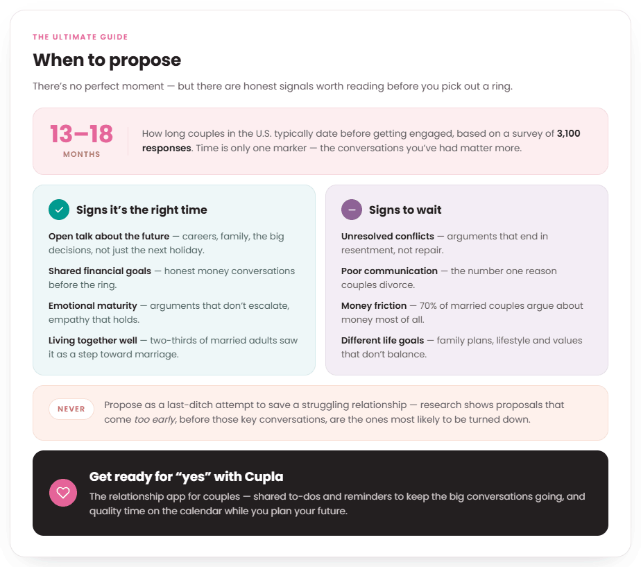 When to propose infographic showing signs it's the right time versus signs to wait, with the average 13 to 18 month dating period before engagement