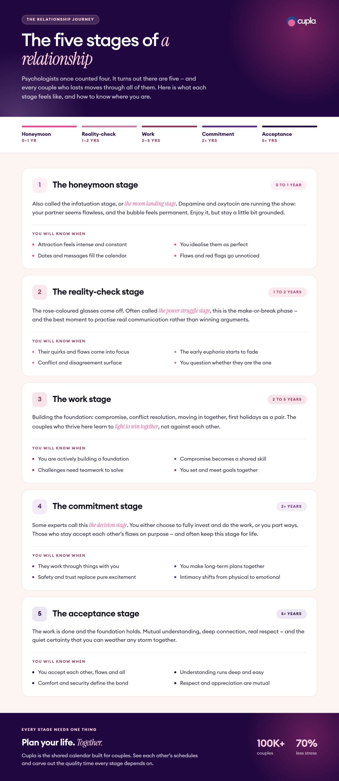 Infographic of the five stages of a relationship: honeymoon, reality-check, work, commitment and acceptance, with typical durations and signs of each