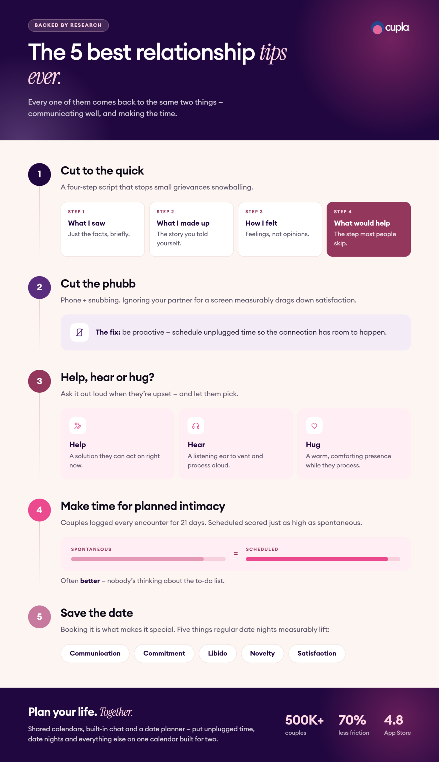 Infographic of the 5 best relationship tips: cut to the quick, cut the phubb, help hear or hug, planned intimacy, and save the date