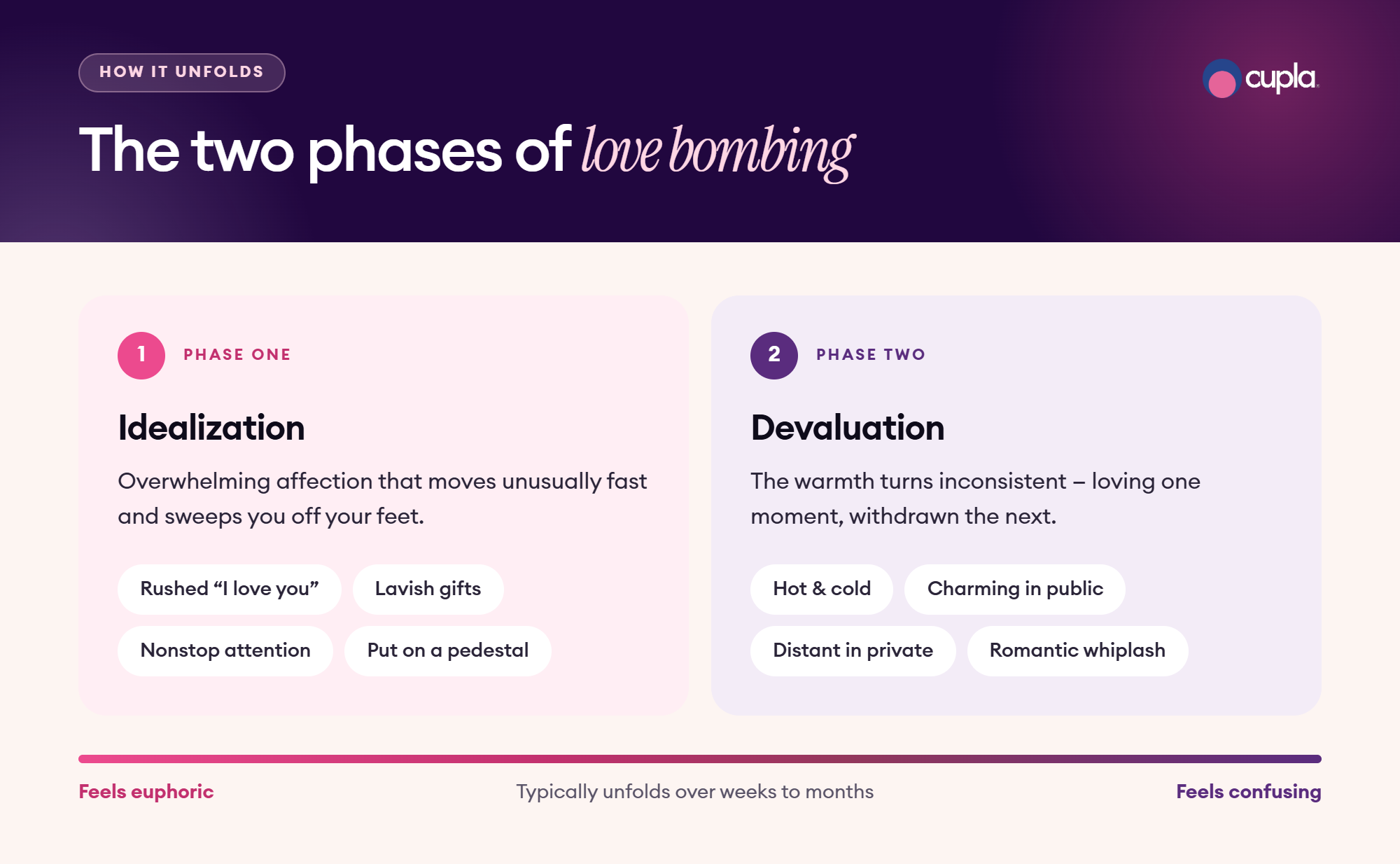 Love bombing infographic showing its two phases idealization and devaluation