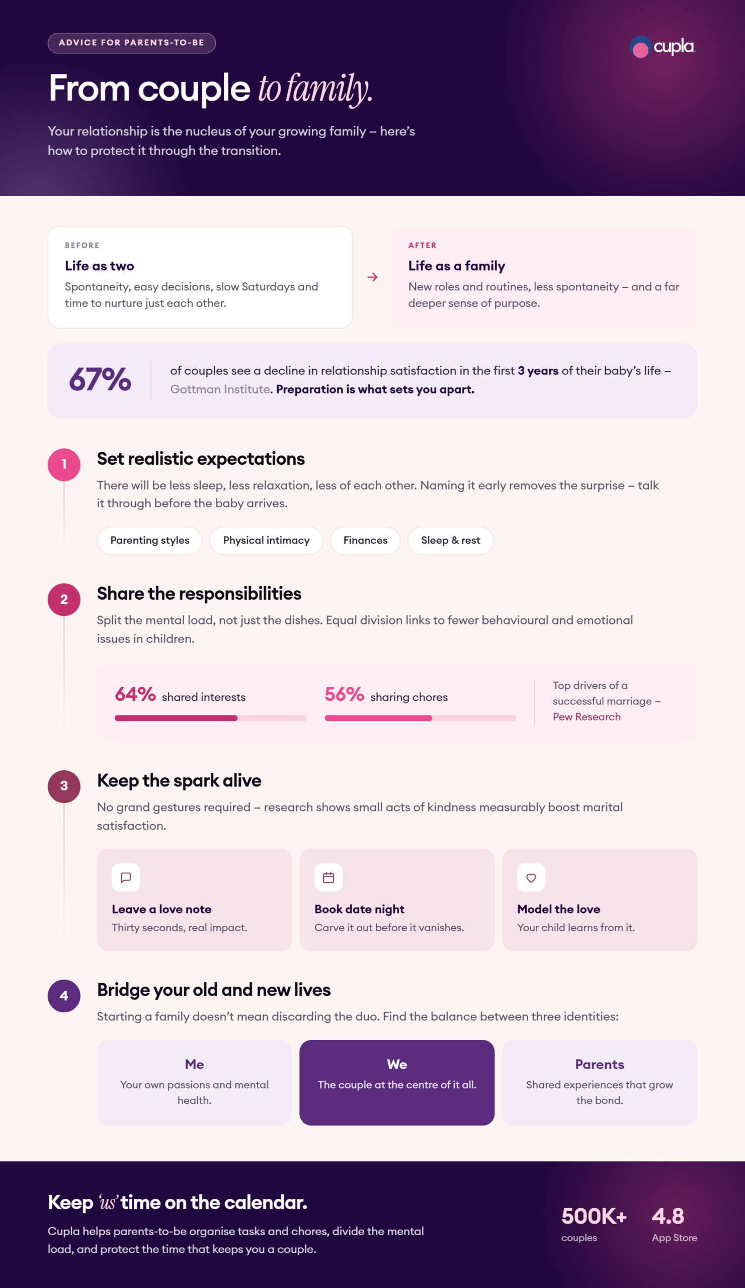 From couple to family infographic for parents-to-be: set realistic expectations, share responsibilities, keep the spark alive, and bridge your old and new lives