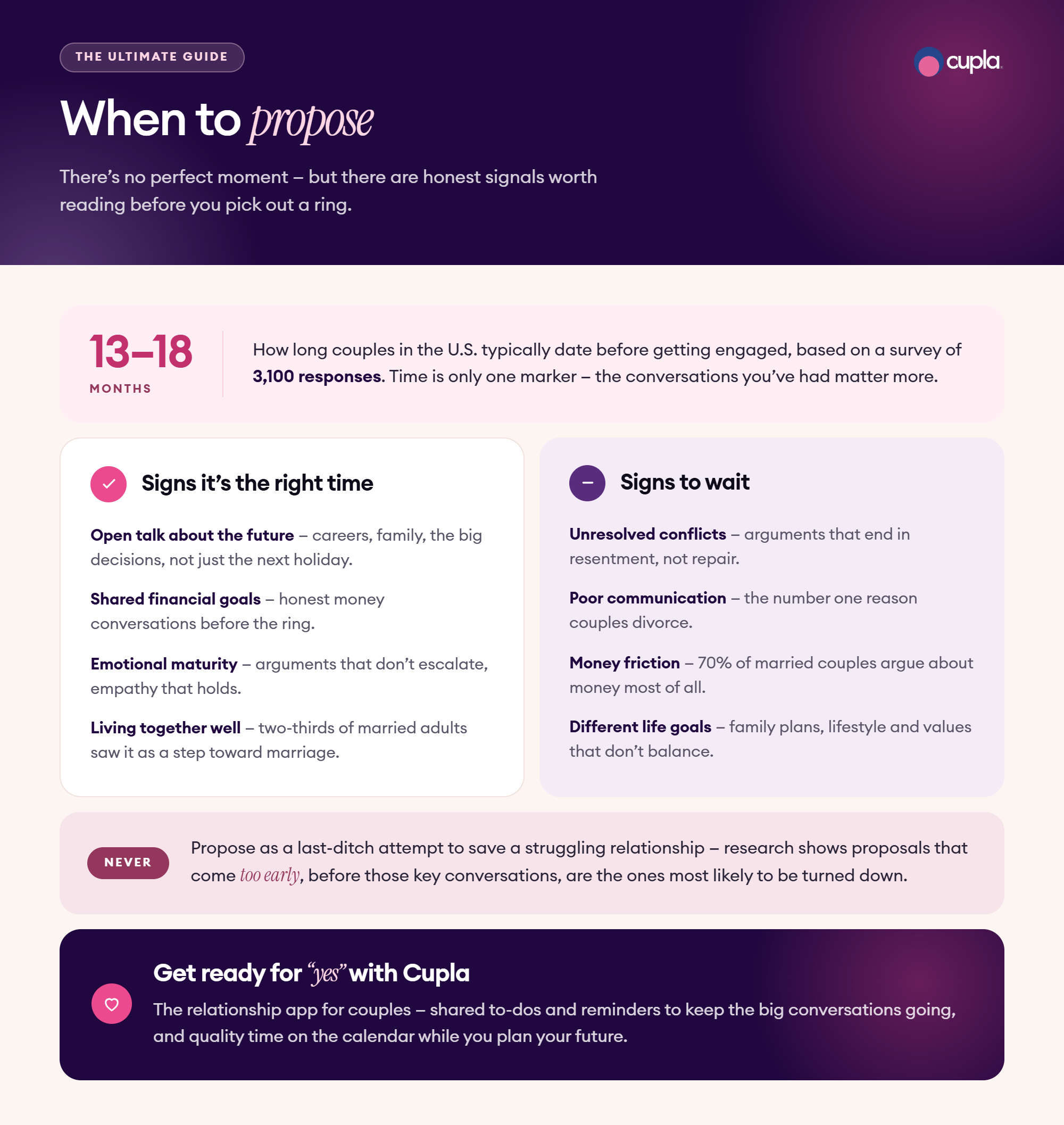 When to propose infographic showing signs it's the right time versus signs to wait, with the average 13 to 18 month dating period before engagement